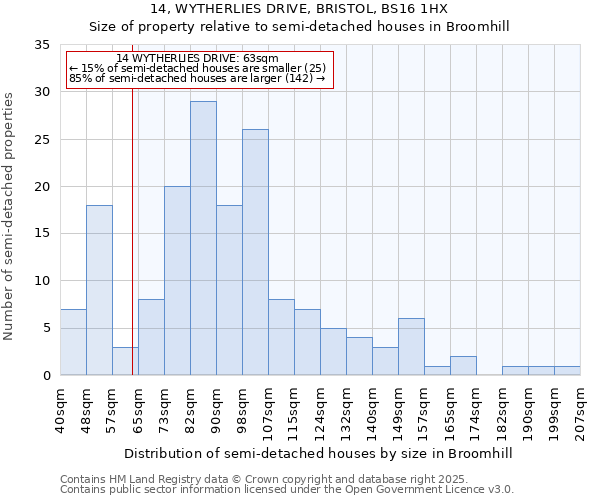 14, WYTHERLIES DRIVE, BRISTOL, BS16 1HX: Size of property relative to detached houses in Broomhill