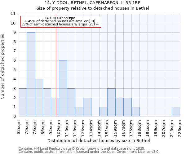 14, Y DDOL, BETHEL, CAERNARFON, LL55 1RE: Size of property relative to detached houses in Bethel