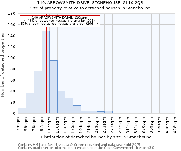 140, ARROWSMITH DRIVE, STONEHOUSE, GL10 2QR: Size of property relative to detached houses in Stonehouse