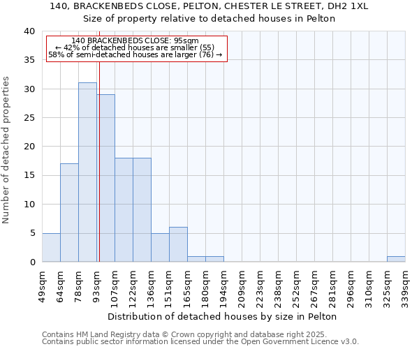 140, BRACKENBEDS CLOSE, PELTON, CHESTER LE STREET, DH2 1XL: Size of property relative to detached houses in Pelton