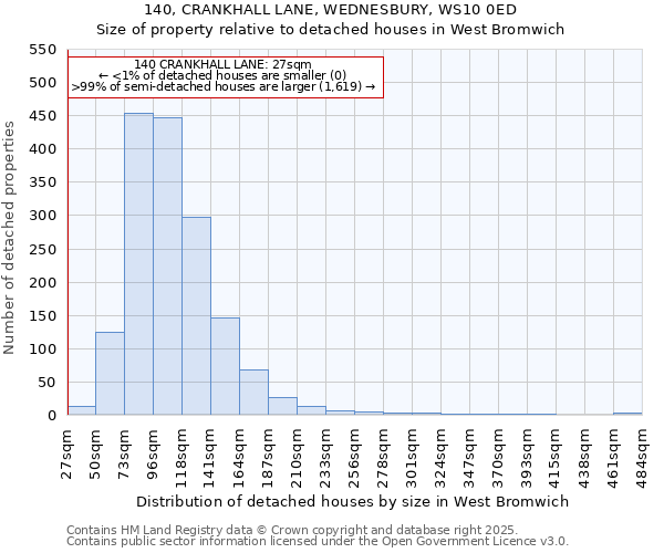 140, CRANKHALL LANE, WEDNESBURY, WS10 0ED: Size of property relative to detached houses in West Bromwich