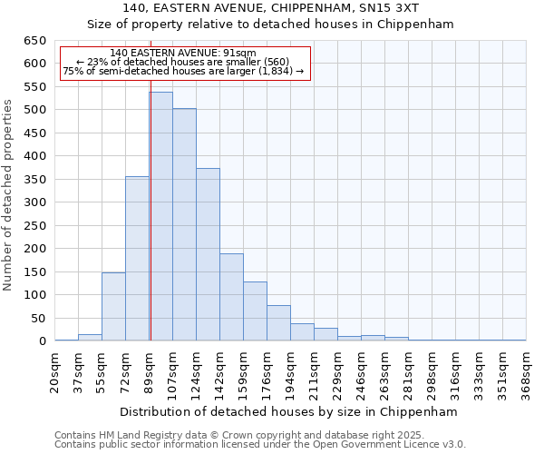 140, EASTERN AVENUE, CHIPPENHAM, SN15 3XT: Size of property relative to detached houses in Chippenham