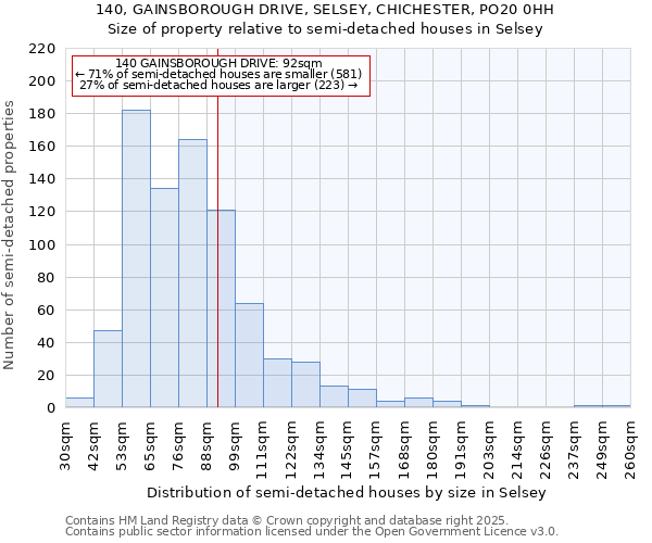 140, GAINSBOROUGH DRIVE, SELSEY, CHICHESTER, PO20 0HH: Size of property relative to detached houses in Selsey