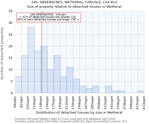 140, GREENACRES, WETHERAL, CARLISLE, CA4 8LU: Size of property relative to detached houses in Wetheral