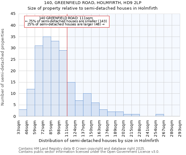 140, GREENFIELD ROAD, HOLMFIRTH, HD9 2LP: Size of property relative to detached houses in Holmfirth