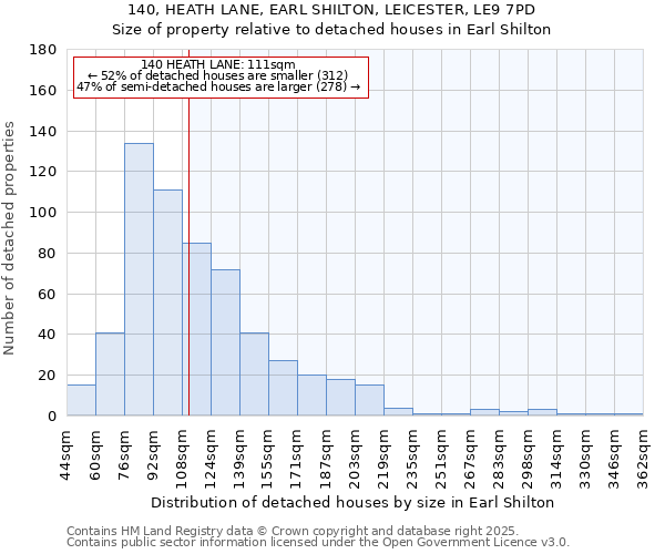 140, HEATH LANE, EARL SHILTON, LEICESTER, LE9 7PD: Size of property relative to detached houses in Earl Shilton