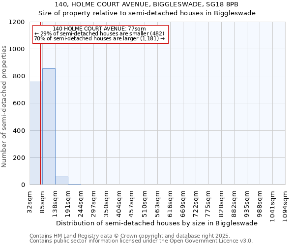 140, HOLME COURT AVENUE, BIGGLESWADE, SG18 8PB: Size of property relative to detached houses in Biggleswade