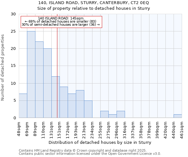 140, ISLAND ROAD, STURRY, CANTERBURY, CT2 0EQ: Size of property relative to detached houses in Sturry