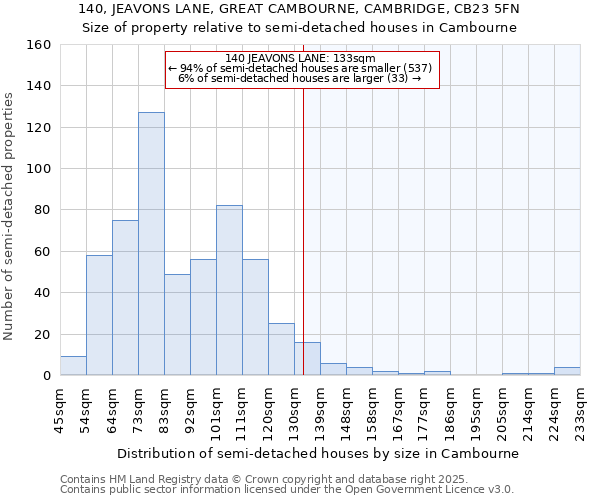 140, JEAVONS LANE, GREAT CAMBOURNE, CAMBRIDGE, CB23 5FN: Size of property relative to detached houses in Cambourne