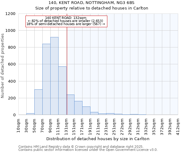 140, KENT ROAD, NOTTINGHAM, NG3 6BS: Size of property relative to detached houses in Carlton