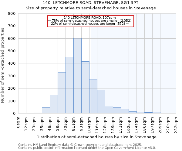 140, LETCHMORE ROAD, STEVENAGE, SG1 3PT: Size of property relative to detached houses in Stevenage