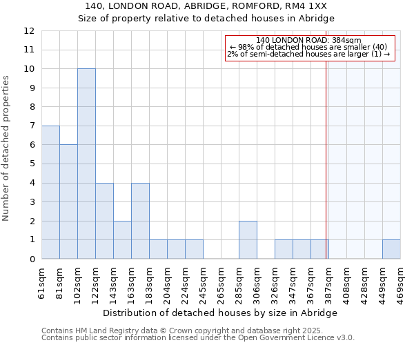 140, LONDON ROAD, ABRIDGE, ROMFORD, RM4 1XX: Size of property relative to detached houses in Abridge