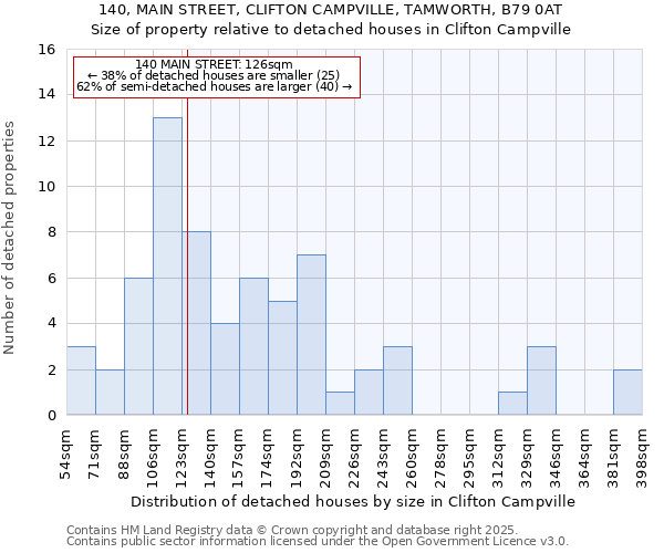 140, MAIN STREET, CLIFTON CAMPVILLE, TAMWORTH, B79 0AT: Size of property relative to detached houses in Clifton Campville