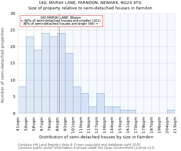 140, MARSH LANE, FARNDON, NEWARK, NG24 4TG: Size of property relative to detached houses in Farndon