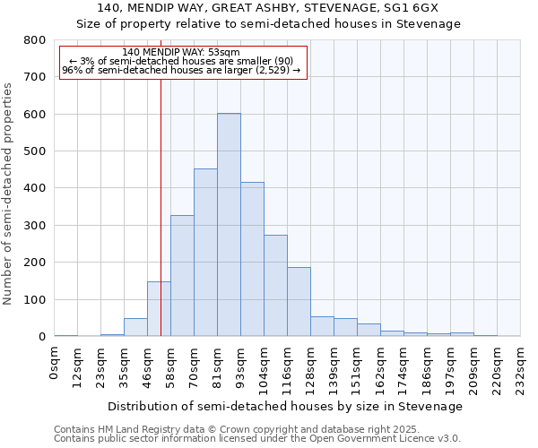 140, MENDIP WAY, GREAT ASHBY, STEVENAGE, SG1 6GX: Size of property relative to detached houses in Stevenage