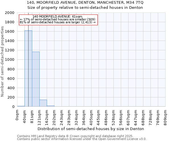 140, MOORFIELD AVENUE, DENTON, MANCHESTER, M34 7TQ: Size of property relative to detached houses in Denton