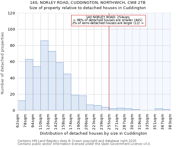 140, NORLEY ROAD, CUDDINGTON, NORTHWICH, CW8 2TB: Size of property relative to detached houses in Cuddington