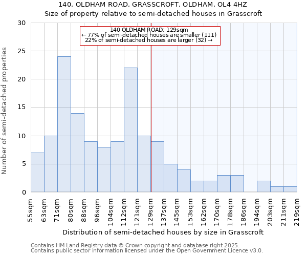 140, OLDHAM ROAD, GRASSCROFT, OLDHAM, OL4 4HZ: Size of property relative to detached houses in Grasscroft