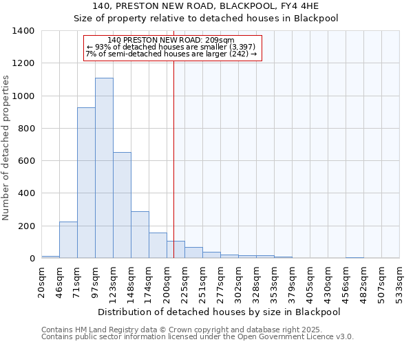 140, PRESTON NEW ROAD, BLACKPOOL, FY4 4HE: Size of property relative to detached houses in Blackpool