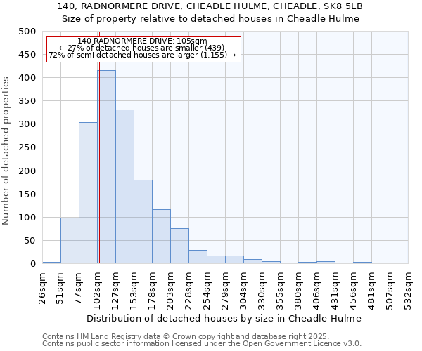 140, RADNORMERE DRIVE, CHEADLE HULME, CHEADLE, SK8 5LB: Size of property relative to detached houses in Cheadle Hulme