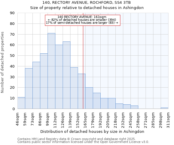 140, RECTORY AVENUE, ROCHFORD, SS4 3TB: Size of property relative to detached houses in Ashingdon