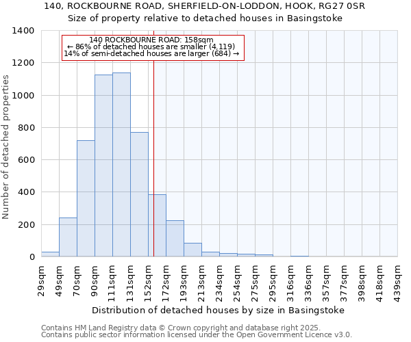 140, ROCKBOURNE ROAD, SHERFIELD-ON-LODDON, HOOK, RG27 0SR: Size of property relative to detached houses in Basingstoke