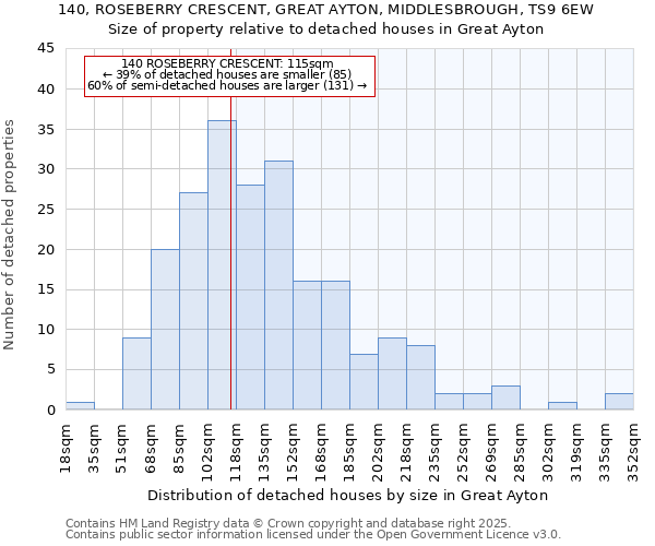 140, ROSEBERRY CRESCENT, GREAT AYTON, MIDDLESBROUGH, TS9 6EW: Size of property relative to detached houses in Great Ayton