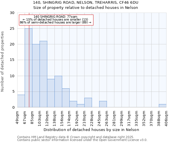 140, SHINGRIG ROAD, NELSON, TREHARRIS, CF46 6DU: Size of property relative to detached houses in Nelson