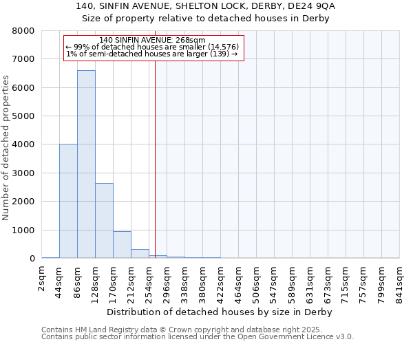 140, SINFIN AVENUE, SHELTON LOCK, DERBY, DE24 9QA: Size of property relative to detached houses in Derby