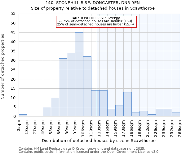 140, STONEHILL RISE, DONCASTER, DN5 9EN: Size of property relative to detached houses in Scawthorpe