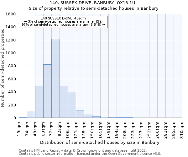 140, SUSSEX DRIVE, BANBURY, OX16 1UL: Size of property relative to detached houses in Banbury