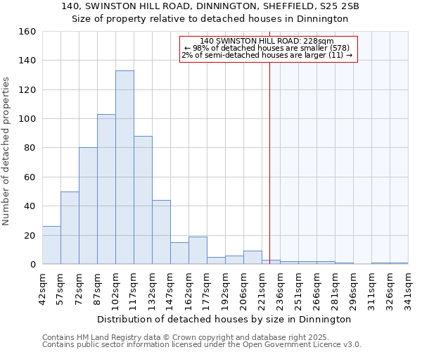 140, SWINSTON HILL ROAD, DINNINGTON, SHEFFIELD, S25 2SB: Size of property relative to detached houses in Dinnington