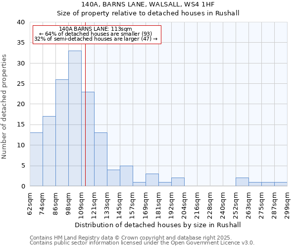 140A, BARNS LANE, WALSALL, WS4 1HF: Size of property relative to detached houses in Rushall