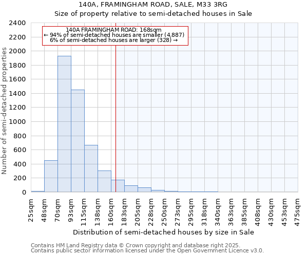 140A, FRAMINGHAM ROAD, SALE, M33 3RG: Size of property relative to detached houses in Sale