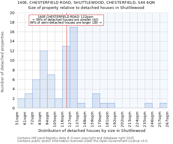 140E, CHESTERFIELD ROAD, SHUTTLEWOOD, CHESTERFIELD, S44 6QN: Size of property relative to detached houses in Shuttlewood