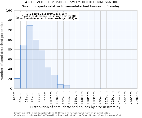 141, BELVEDERE PARADE, BRAMLEY, ROTHERHAM, S66 3RR: Size of property relative to detached houses in Bramley