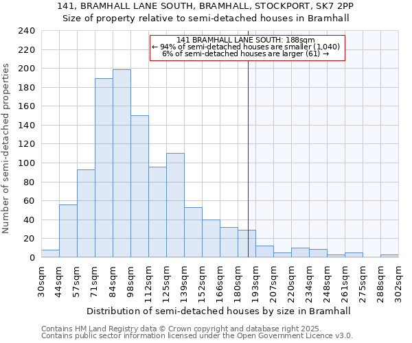 141, BRAMHALL LANE SOUTH, BRAMHALL, STOCKPORT, SK7 2PP: Size of property relative to detached houses in Bramhall