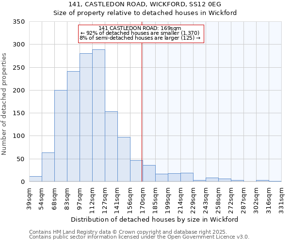 141, CASTLEDON ROAD, WICKFORD, SS12 0EG: Size of property relative to detached houses in Wickford