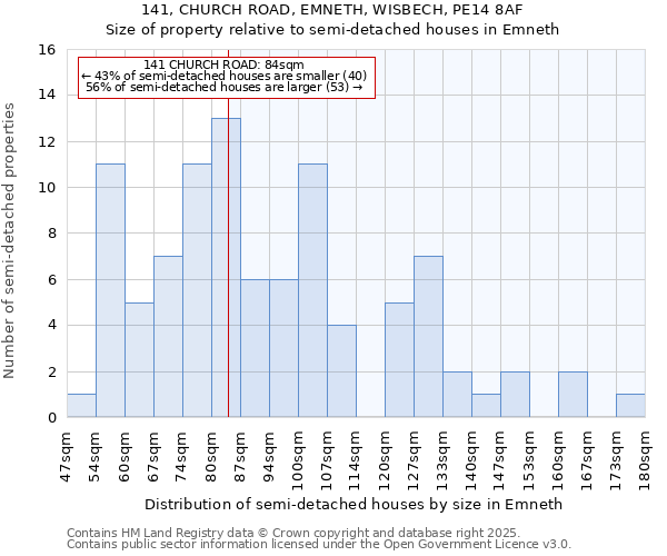 141, CHURCH ROAD, EMNETH, WISBECH, PE14 8AF: Size of property relative to detached houses in Emneth