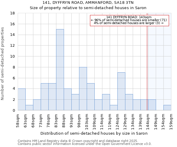 141, DYFFRYN ROAD, AMMANFORD, SA18 3TN: Size of property relative to detached houses in Saron