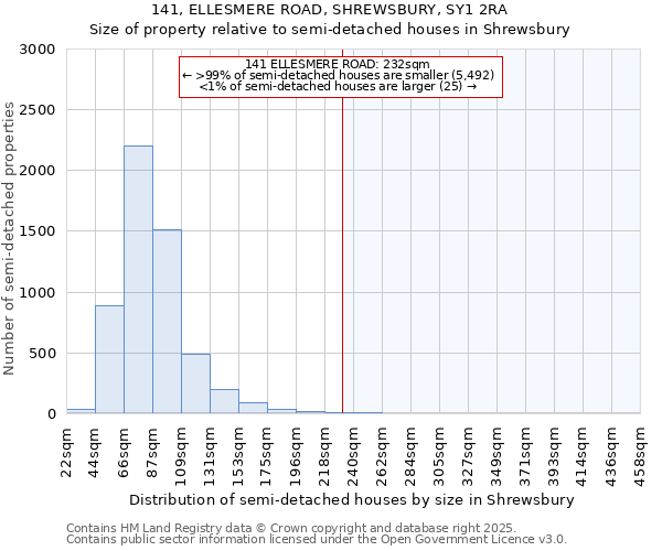 141, ELLESMERE ROAD, SHREWSBURY, SY1 2RA: Size of property relative to detached houses in Shrewsbury