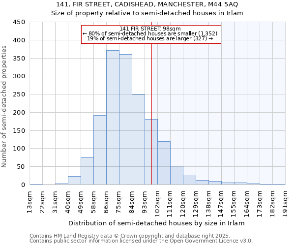 141, FIR STREET, CADISHEAD, MANCHESTER, M44 5AQ: Size of property relative to detached houses in Irlam