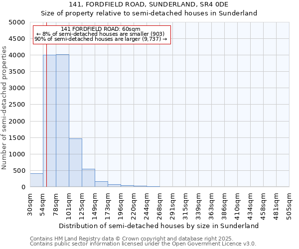 141, FORDFIELD ROAD, SUNDERLAND, SR4 0DE: Size of property relative to detached houses in Sunderland