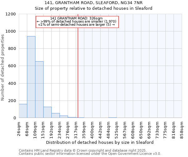 141, GRANTHAM ROAD, SLEAFORD, NG34 7NR: Size of property relative to detached houses in Sleaford