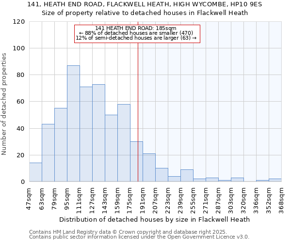 141, HEATH END ROAD, FLACKWELL HEATH, HIGH WYCOMBE, HP10 9ES: Size of property relative to detached houses in Flackwell Heath