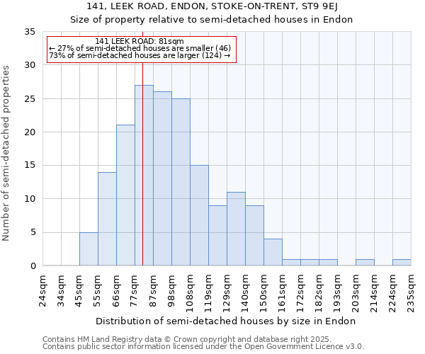 141, LEEK ROAD, ENDON, STOKE-ON-TRENT, ST9 9EJ: Size of property relative to detached houses in Endon