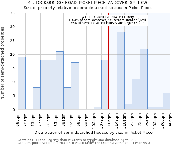 141, LOCKSBRIDGE ROAD, PICKET PIECE, ANDOVER, SP11 6WL: Size of property relative to detached houses in Picket Piece