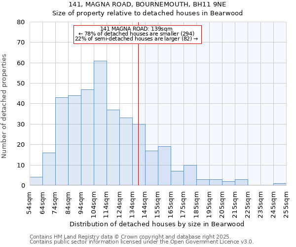 141, MAGNA ROAD, BOURNEMOUTH, BH11 9NE: Size of property relative to detached houses in Bearwood