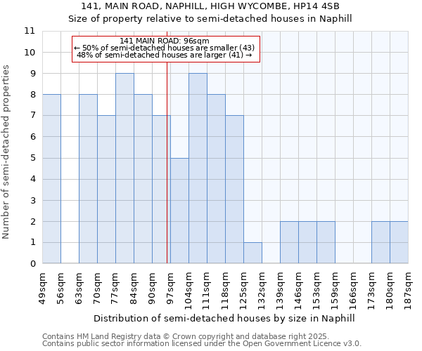 141, MAIN ROAD, NAPHILL, HIGH WYCOMBE, HP14 4SB: Size of property relative to detached houses in Naphill