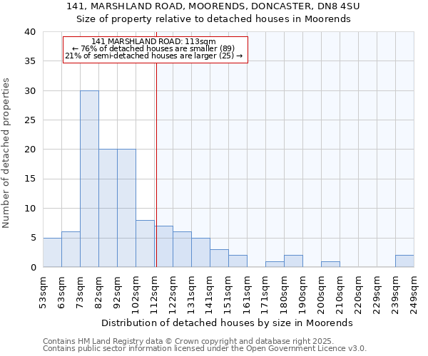 141, MARSHLAND ROAD, MOORENDS, DONCASTER, DN8 4SU: Size of property relative to detached houses in Moorends